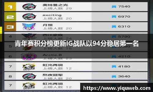 青年赛积分榜更新IG战队以94分稳居第一名